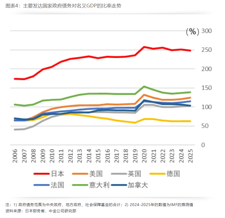 日本国债是否危险 - 图片4