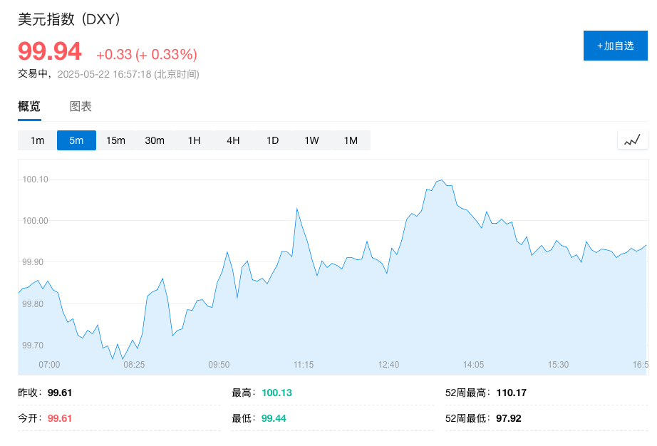 白宫首席经济顾问：美元政策未变，仍坚持“强势美元”立场
