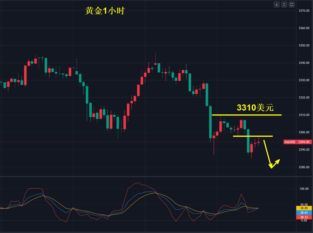 黄金，3310定多空！