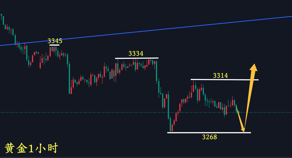 万锦晟8.1黄金横盘整理择方向，非农能否助推黄金反弹？