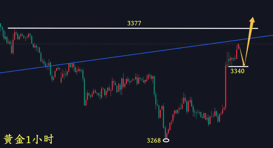 万锦晟8.4本周黄金能否延续上升?今日黄金回调可先多! 黄金1小时.png