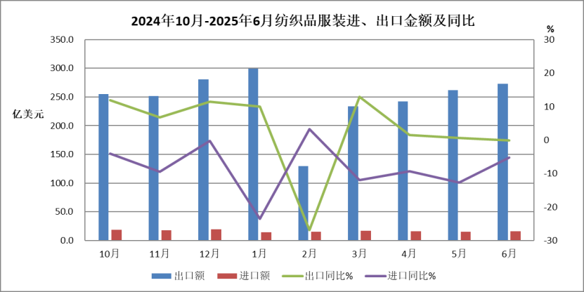 中国纺织品进出口商会：上半年我国纺织服装出口同比微增0.8%