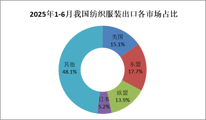 中国纺织品进出口商会:上半年我国纺织服装出口同比微增0.8% 中国纺织品进出口商会:上半年我国纺织服装出口同比微增0.8% - 图片2
