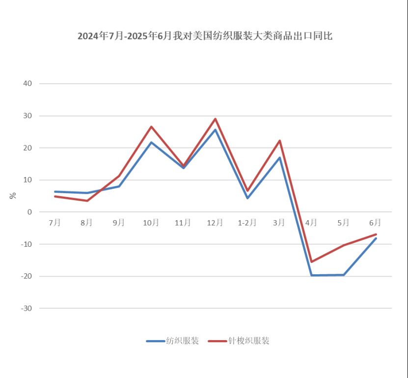 中国纺织品进出口商会:上半年我国纺织服装出口同比微增0.8% 中国纺织品进出口商会:上半年我国纺织服装出口同比微增0.8% - 图片3