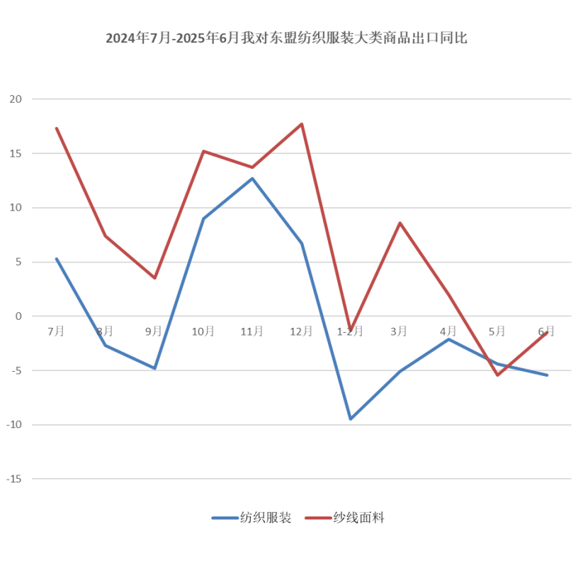 中国纺织品进出口商会:上半年我国纺织服装出口同比微增0.8% 中国纺织品进出口商会:上半年我国纺织服装出口同比微增0.8% - 图片4