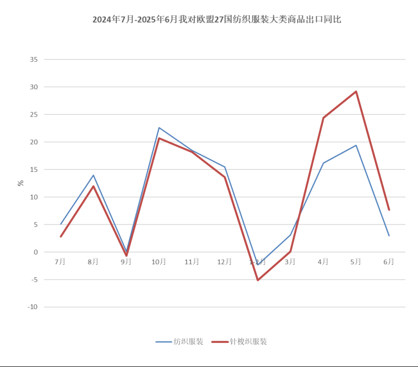 中国纺织品进出口商会:上半年我国纺织服装出口同比微增0.8% 中国纺织品进出口商会:上半年我国纺织服装出口同比微增0.8% - 图片5