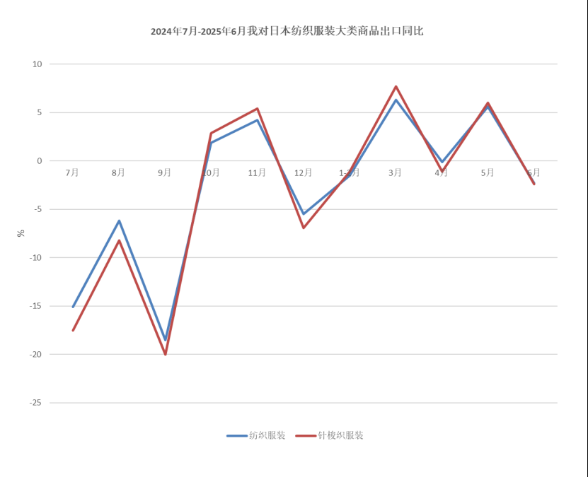 中国纺织品进出口商会:上半年我国纺织服装出口同比微增0.8% 中国纺织品进出口商会:上半年我国纺织服装出口同比微增0.8% - 图片6