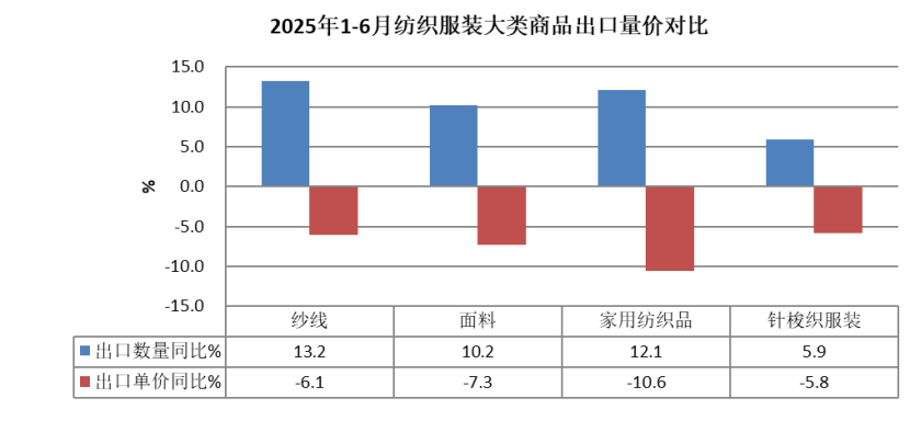 中国纺织品进出口商会:上半年我国纺织服装出口同比微增0.8% 中国纺织品进出口商会:上半年我国纺织服装出口同比微增0.8% - 图片7