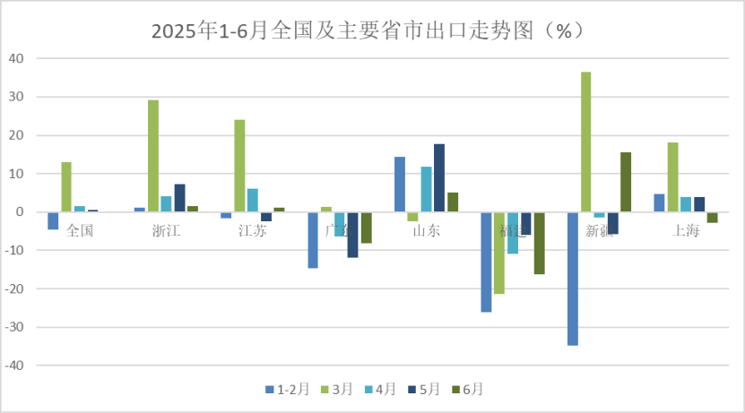 中国纺织品进出口商会:上半年我国纺织服装出口同比微增0.8% 中国纺织品进出口商会:上半年我国纺织服装出口同比微增0.8% - 图片8