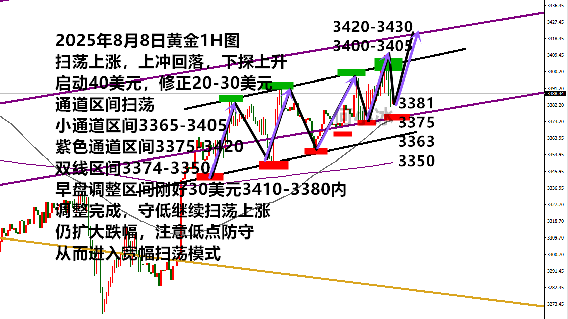 何小冰：金价扫荡上涨，守低是关键